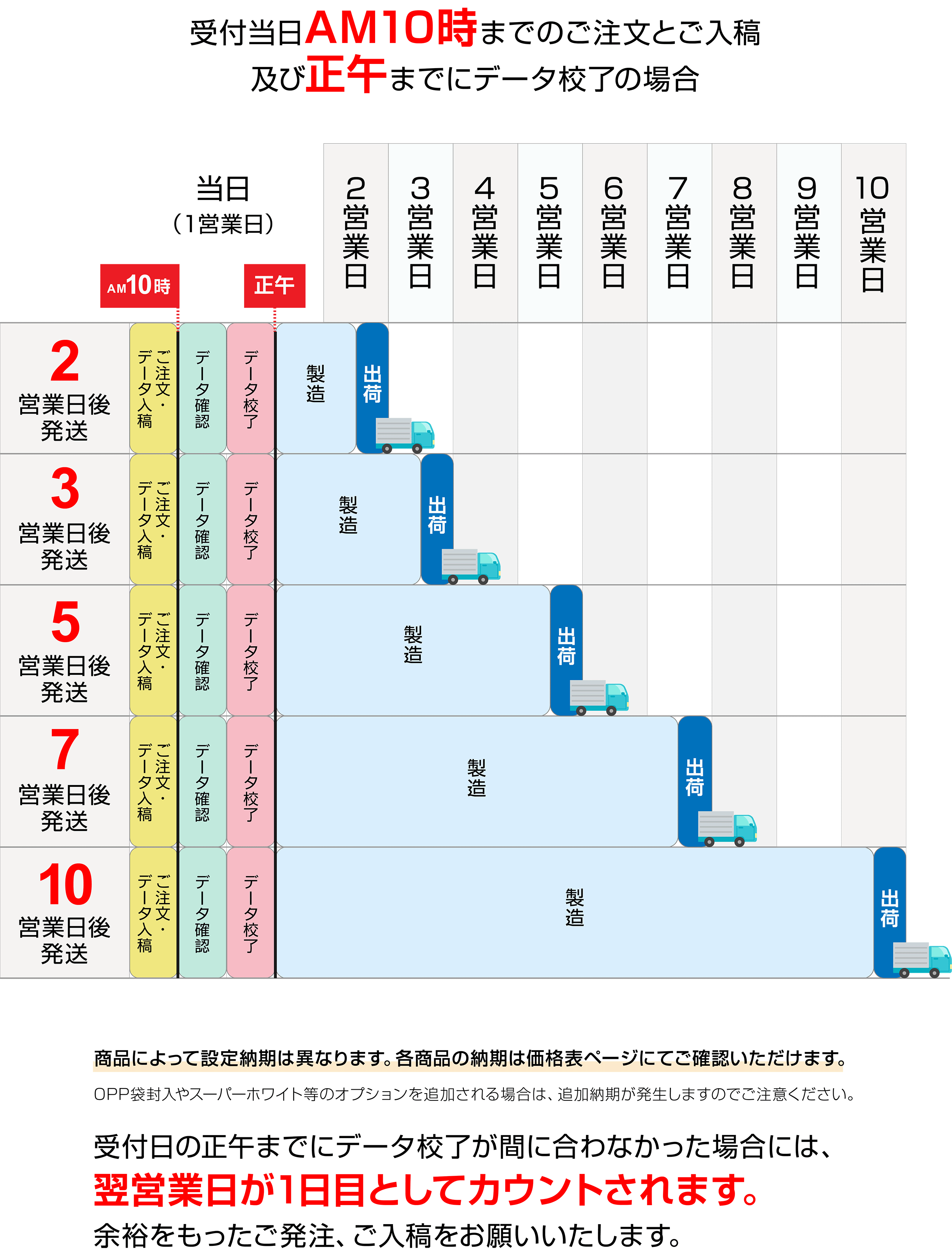 データご入稿時間による納期について（例）