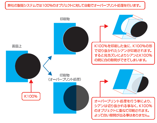 弊社の製版システムではK100%のオブジェクトに対して自動でオーバープリント処理を行います。
