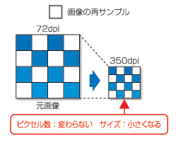 「画像の再サンプル」のチェックを外すと、ピクセル数が変わらずにサイズが小さくなります。