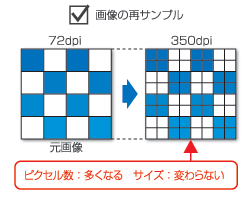 「画像の再サンプル」にチェックを入れると、ピクセル数が多くなりサイズは変わりません。