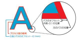 パスのオフセットをするイメージ